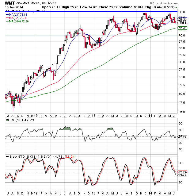WalMart Stock Chart Analysis (NYSE WMT)