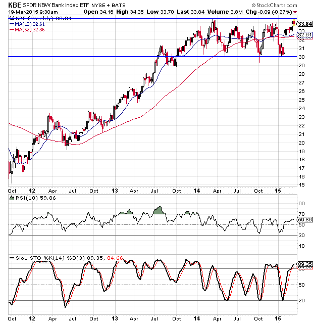 Bank Stocks Buck Trend, Head Down After Fed Meeting