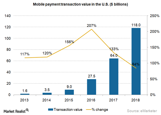 The Mobile Payment War Apple Pay Paypal And More