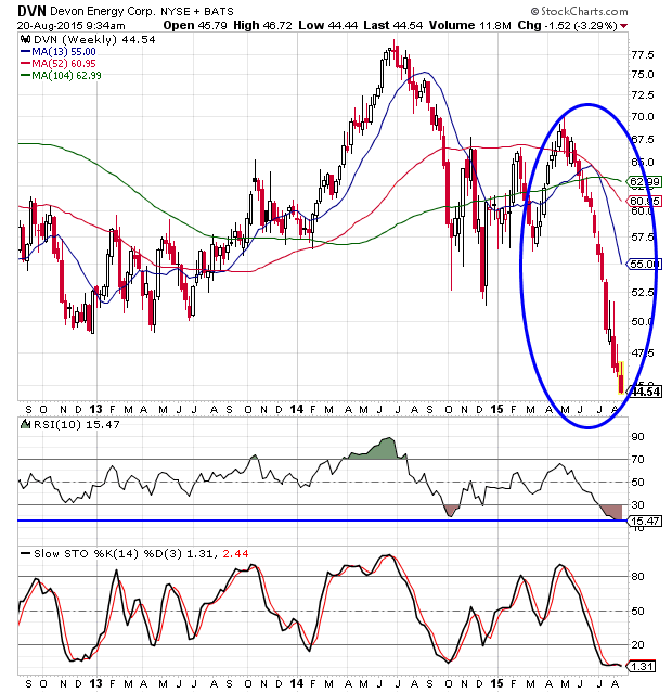 Where Does the Fall Stop for Devon Energy Stock?