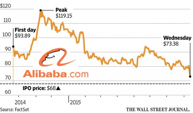 Alibaba Stock Hits Record Low Since IPO