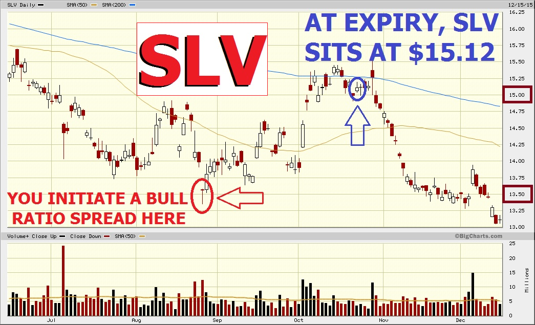 options-trading-made-easy-bull-ratio-spread