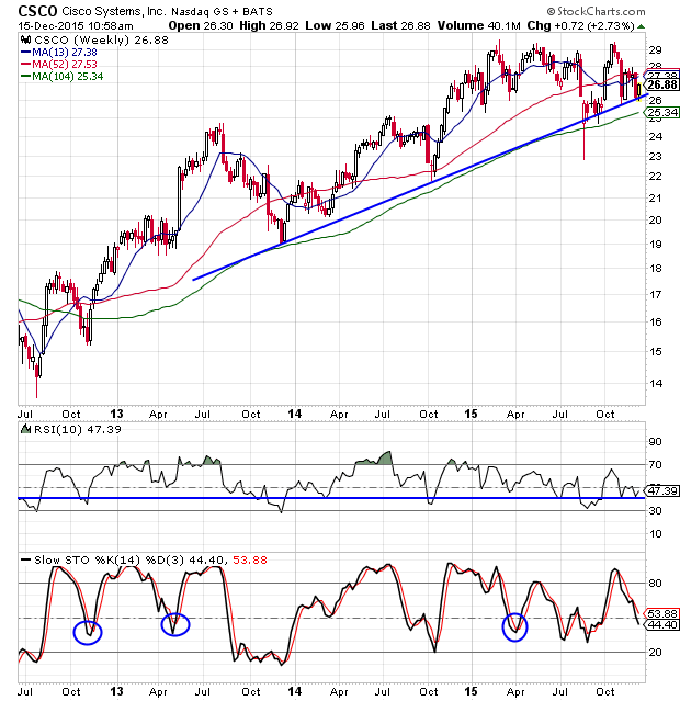 cisco-stock-looks-to-break-long-term-resistance-wyatt-investment-research