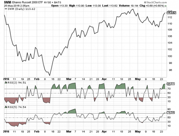 Best thinkorswim indicators for day trading