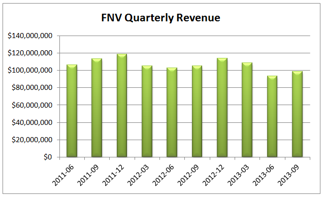 franco nevada stock news