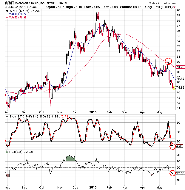 Wal-Mart Stock Approaching Long-Term Support