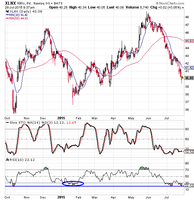 Xilinx Stock Poised for a Bounce