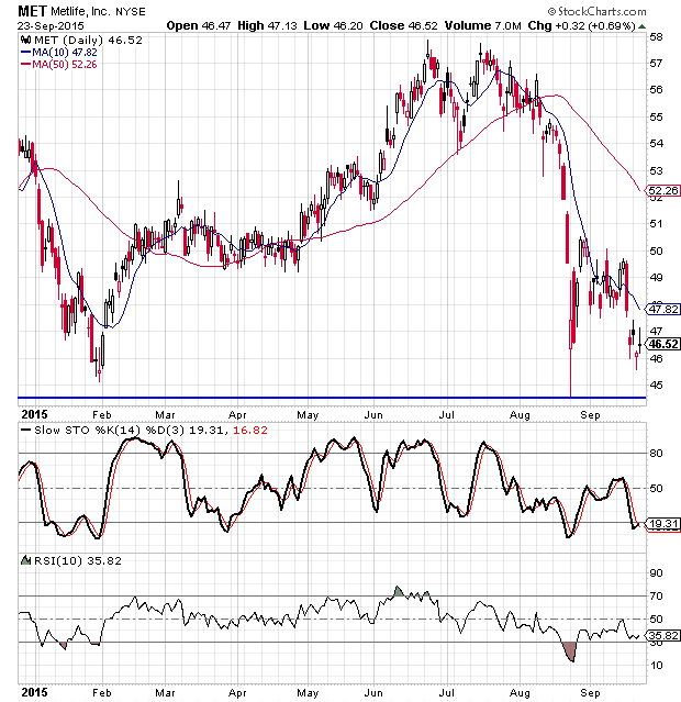 MetLife Stock Ready to Move Back Up