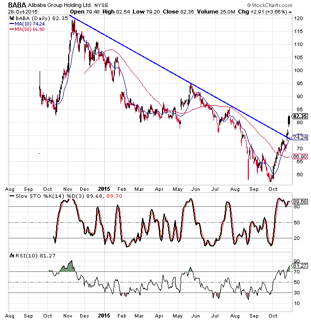 Alibaba Stock Breaks Above Downward Sloped Trend Line