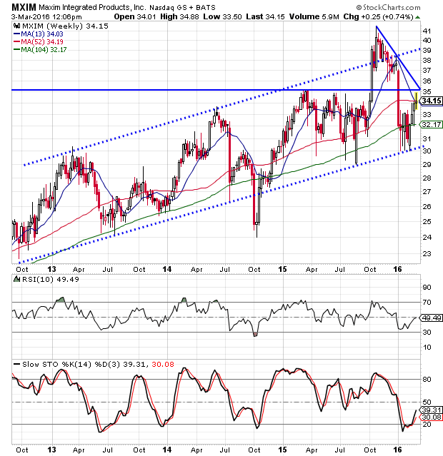 InvestingChannel: Maxim Integrated Products Inc. (MXIM) Stock May Be ...