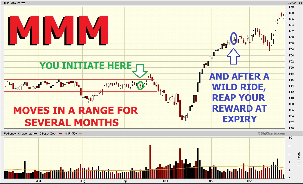 Options Trading Made Easy: Strap Straddle