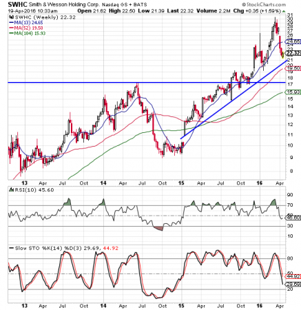 Smith & Wesson Stock Looks Ready To Shoot Higher